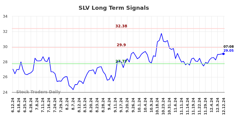 SLV Long Term Analysis for December 12 2024