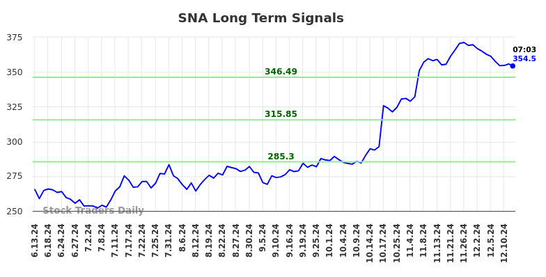 SNA Long Term Analysis for December 12 2024