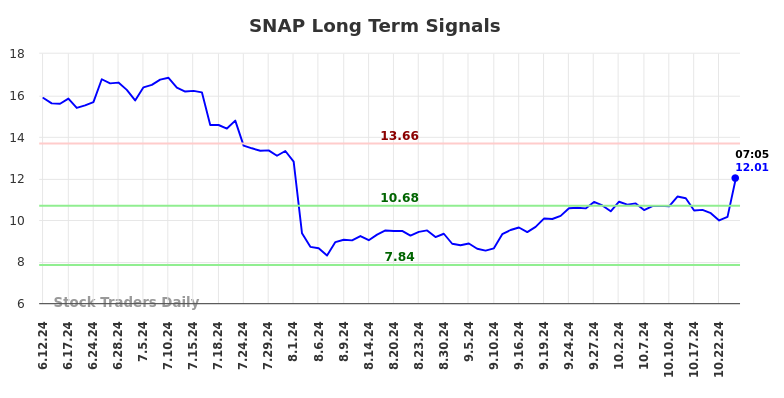 SNAP Long Term Analysis for December 12 2024