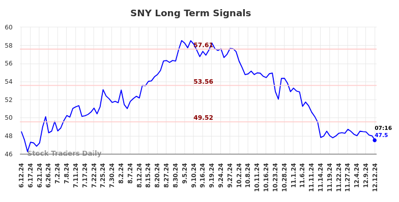 SNY Long Term Analysis for December 12 2024