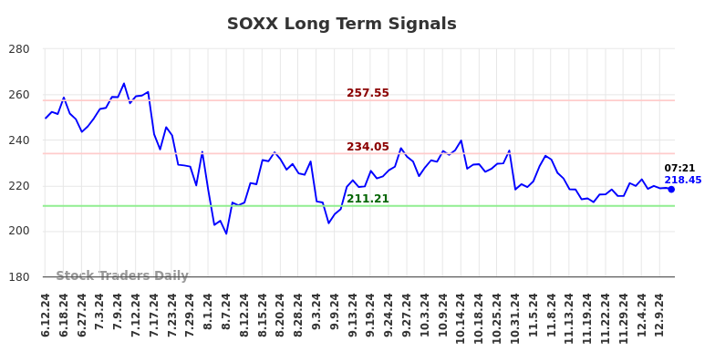 SOXX Long Term Analysis for December 12 2024