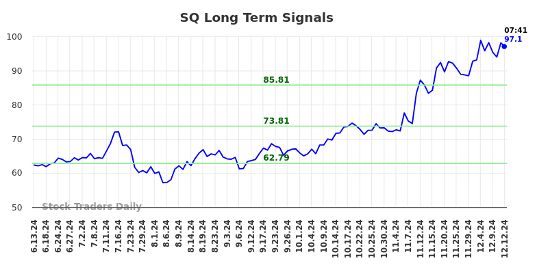 SQ Long Term Analysis for December 12 2024 SQ Long Term Analysis for December 12 2024