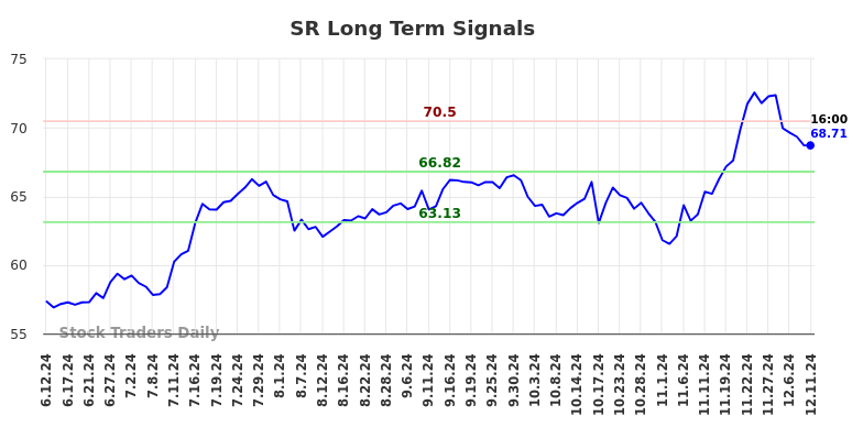 SR Long Term Analysis for December 12 2024