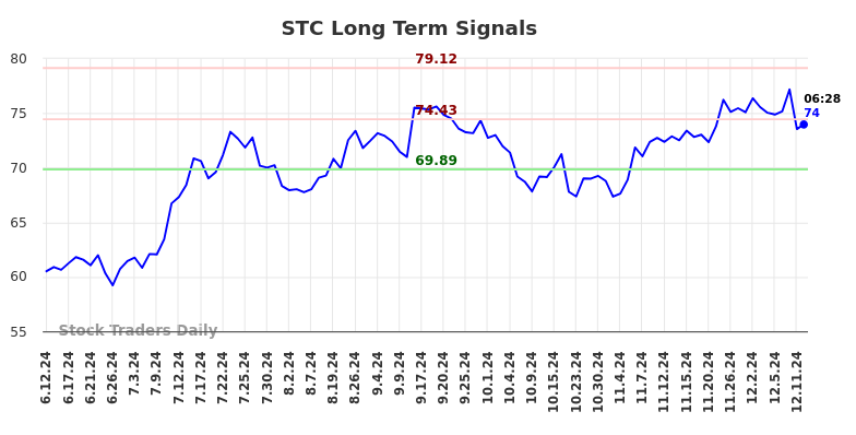 STC Long Term Analysis for December 12 2024