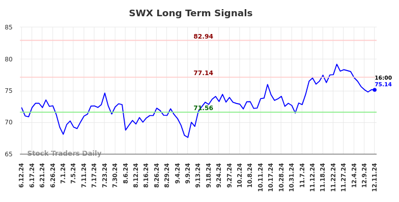 SWX Long Term Analysis for December 12 2024 SWX Long Term Analysis for December 12 2024