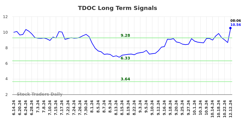 TDOC Long Term Analysis for December 12 2024 TDOC Long Term Analysis for December 12 2024