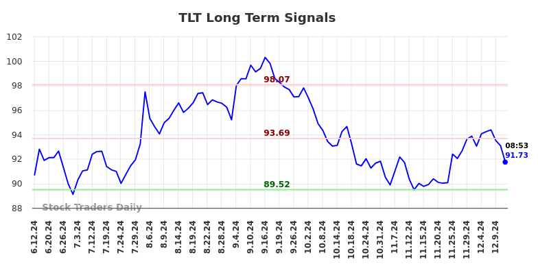 TLT Long Term Analysis for December 12 2024