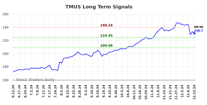 TMUS Long Term Analysis for December 12 2024