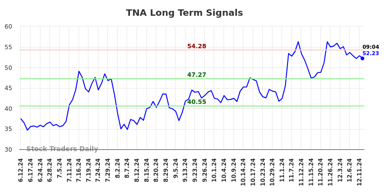 TNA Long Term Analysis for December 12 2024