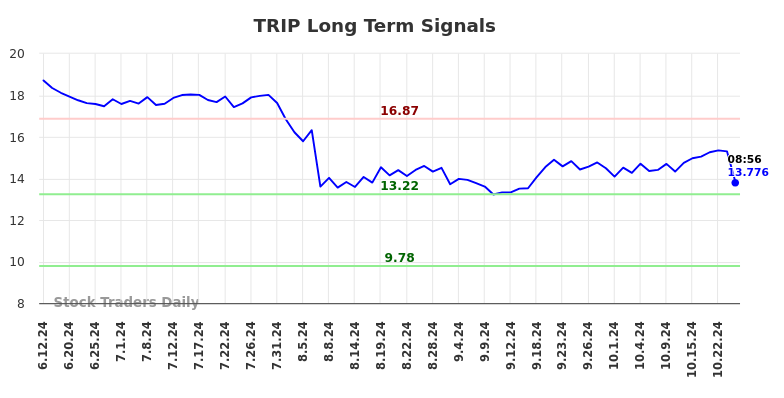 TRIP Long Term Analysis for December 12 2024 TRIP Long Term Analysis for December 12 2024