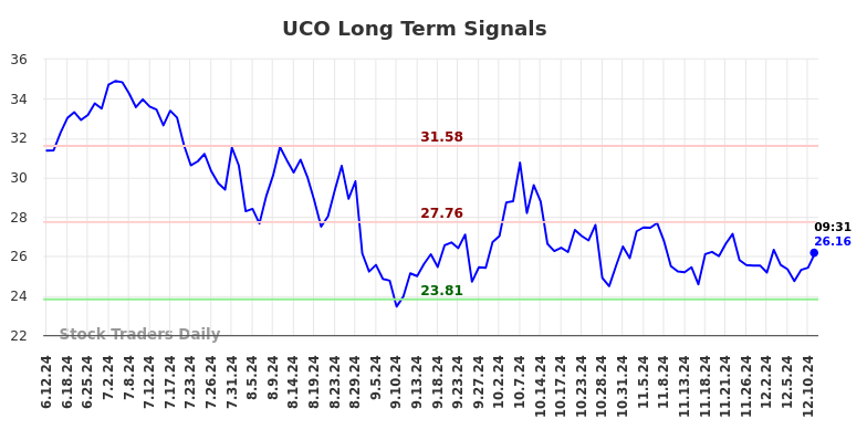 UCO Long Term Analysis for December 12 2024