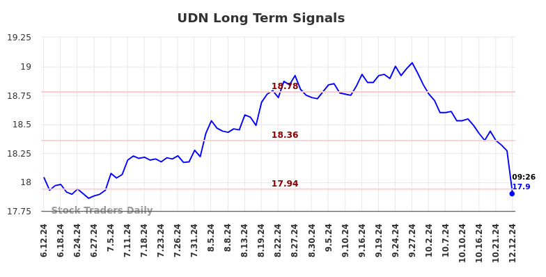 UDN Long Term Analysis for December 12 2024