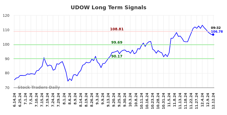 UDOW Long Term Analysis for December 12 2024