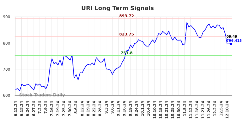 URI Long Term Analysis for December 12 2024