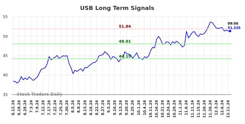 USB Long Term Analysis for December 12 2024