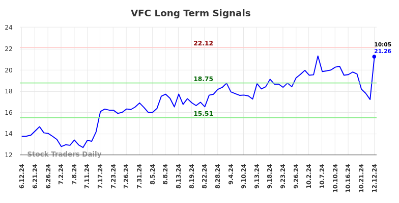 VFC Long Term Analysis for December 12 2024