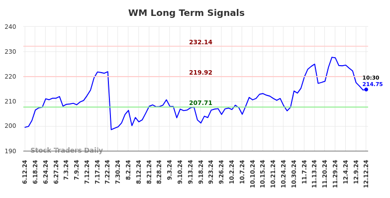 WM Long Term Analysis for December 12 2024