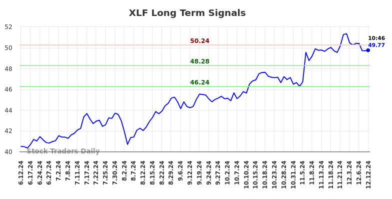 XLF Long Term Analysis for December 12 2024