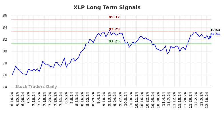 XLP Long Term Analysis for December 12 2024