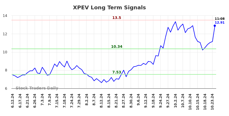 XPEV Long Term Analysis for December 12 2024