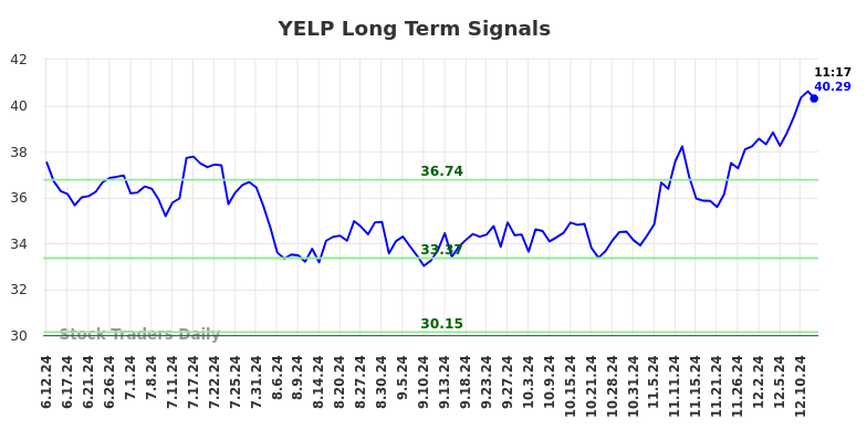 YELP Long Term Analysis for December 12 2024