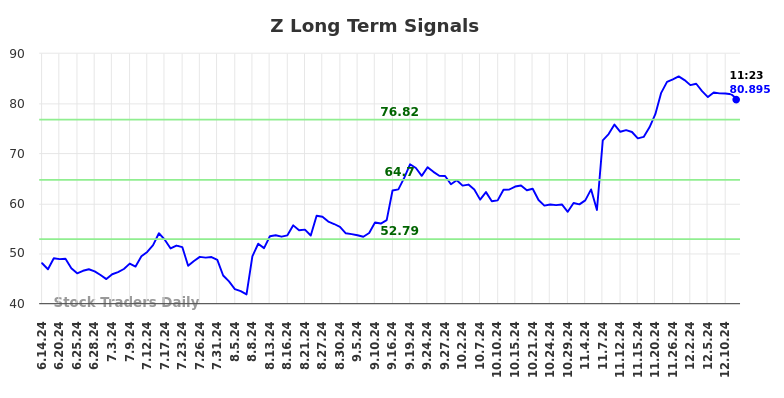 Z Long Term Analysis for December 12 2024