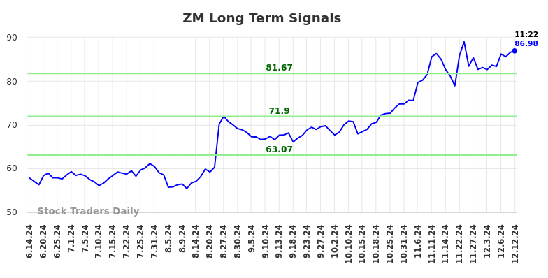 ZM Long Term Analysis for December 12 2024