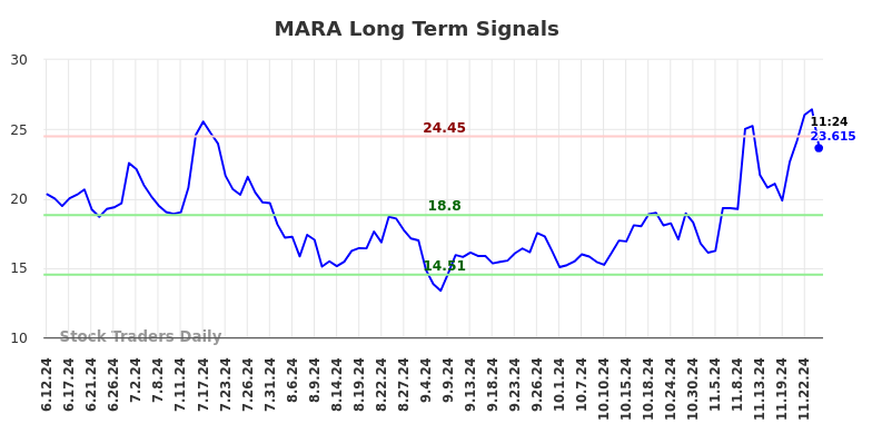 MARA Long Term Analysis for December 12 2024