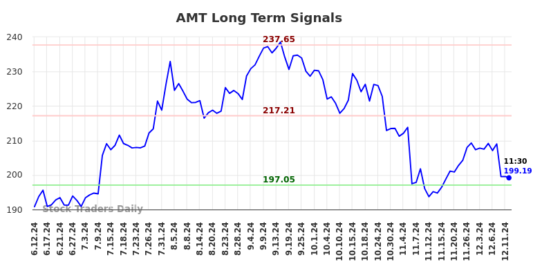 AMT Long Term Analysis for December 12 2024