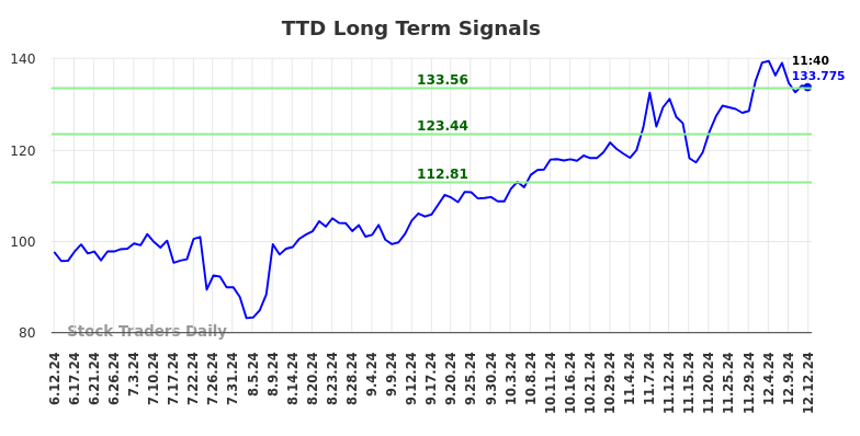 TTD Long Term Analysis for December 12 2024