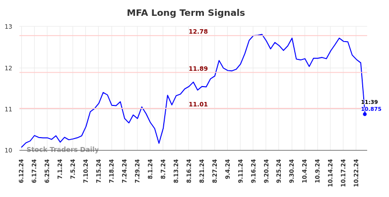 MFA Long Term Analysis for December 12 2024