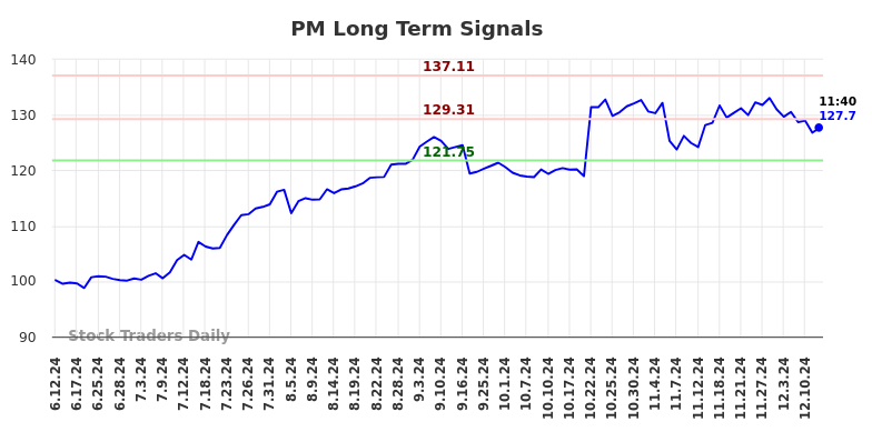 PM Long Term Analysis for December 12 2024