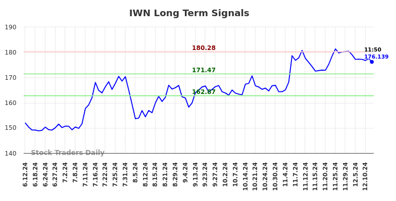 IWN Long Term Analysis for December 12 2024