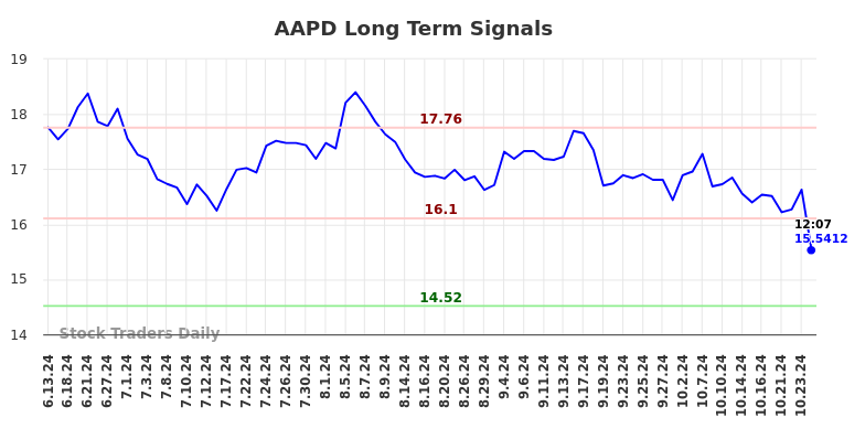 AAPD Long Term Analysis for December 12 2024