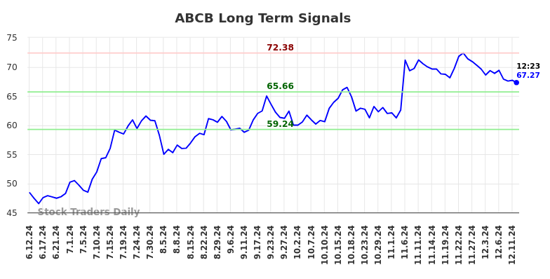 ABCB Long Term Analysis for December 12 2024