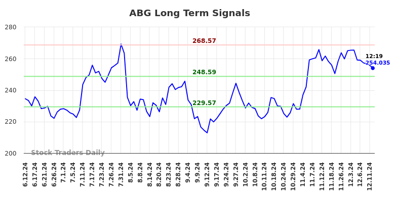 ABG Long Term Analysis for December 12 2024