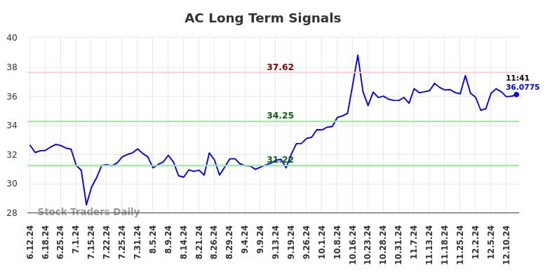 AC Long Term Analysis for December 12 2024