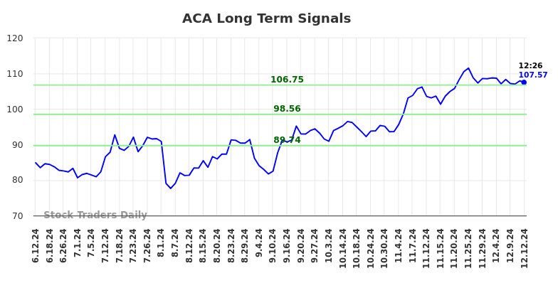 ACA Long Term Analysis for December 12 2024