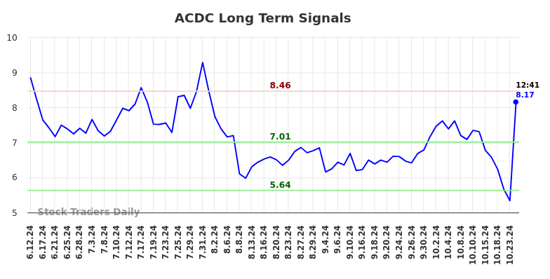 ACDC Long Term Analysis for December 12 2024