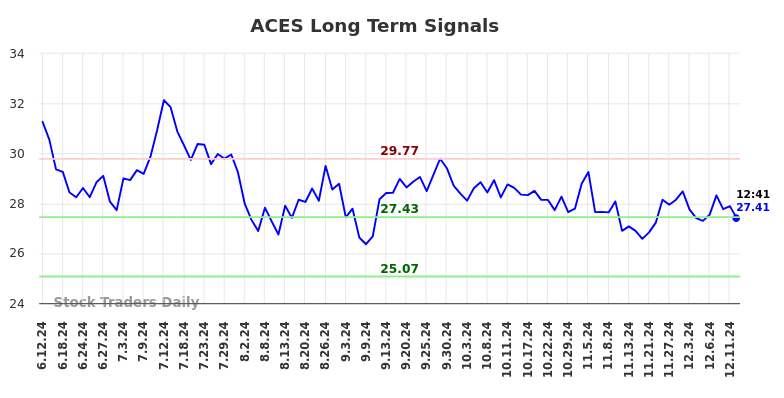 ACES Long Term Analysis for December 12 2024 ACES Long Term Analysis for December 12 2024