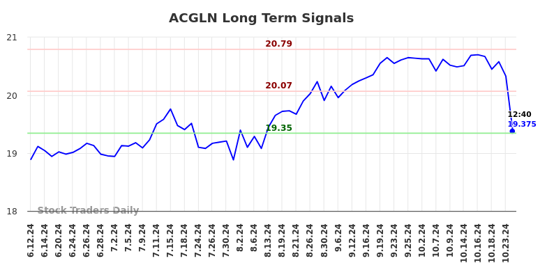 ACGLN Long Term Analysis for December 12 2024