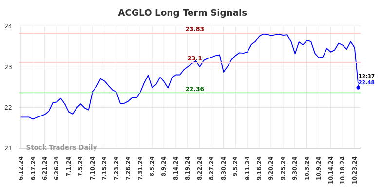 ACGLO Long Term Analysis for December 12 2024