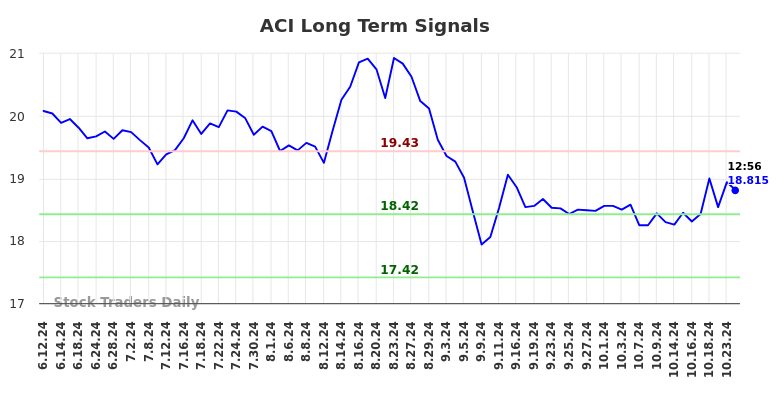 ACI Long Term Analysis for December 12 2024