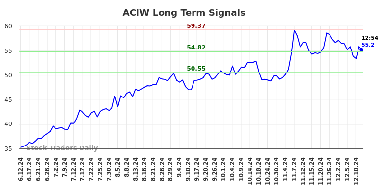 ACIW Long Term Analysis for December 12 2024