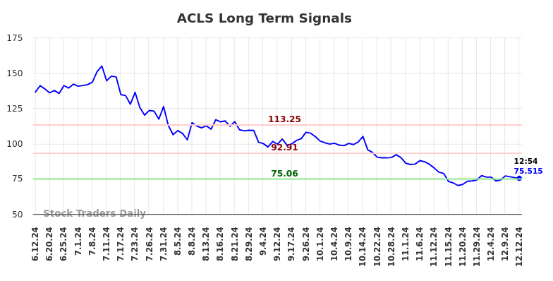ACLS Long Term Analysis for December 12 2024 ACLS Long Term Analysis for December 12 2024