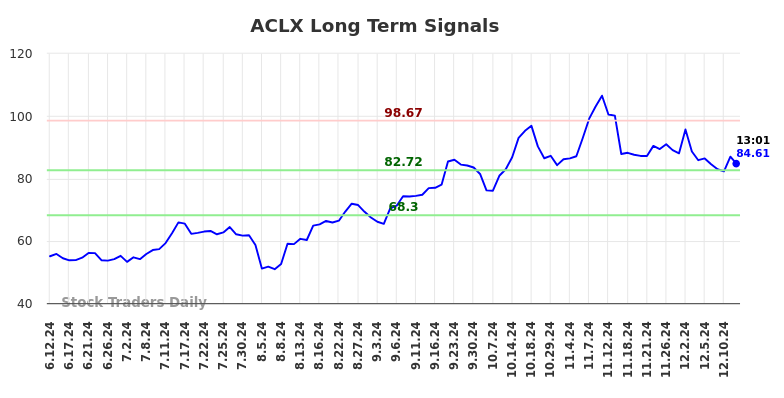 ACLX Long Term Analysis for December 12 2024