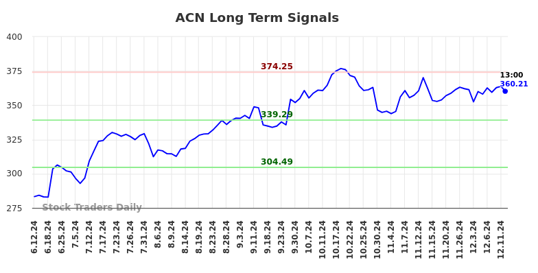 ACN Long Term Analysis for December 12 2024