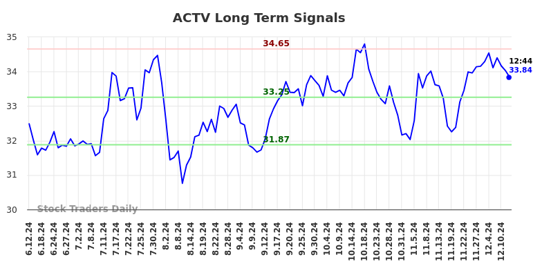 ACTV Long Term Analysis for December 12 2024