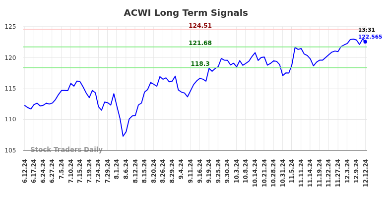 ACWI Long Term Analysis for December 12 2024