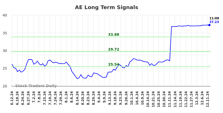 AE Long Term Analysis for December 12 2024 AE Long Term Analysis for December 12 2024